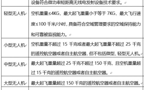 進行無人機實名登記，避免無人機飛行吃罰單