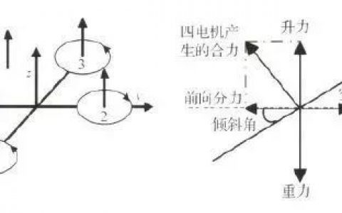 解讀四軸無人機(jī)的結(jié)構(gòu)與基本飛行原理和雙閉環(huán)PID控制