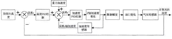 解讀四軸無人機(jī)的結(jié)構(gòu)與基本飛行原理和雙閉環(huán)PID控制