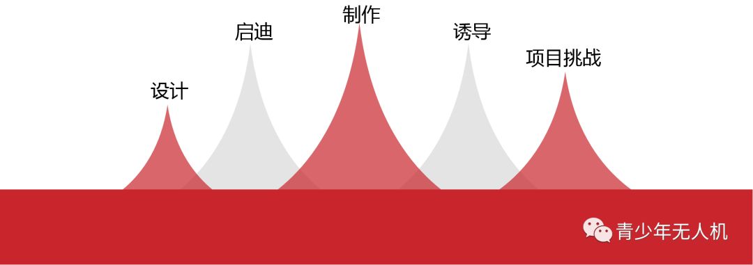 無人機創(chuàng)新教育——UIE八大教學(xué)法