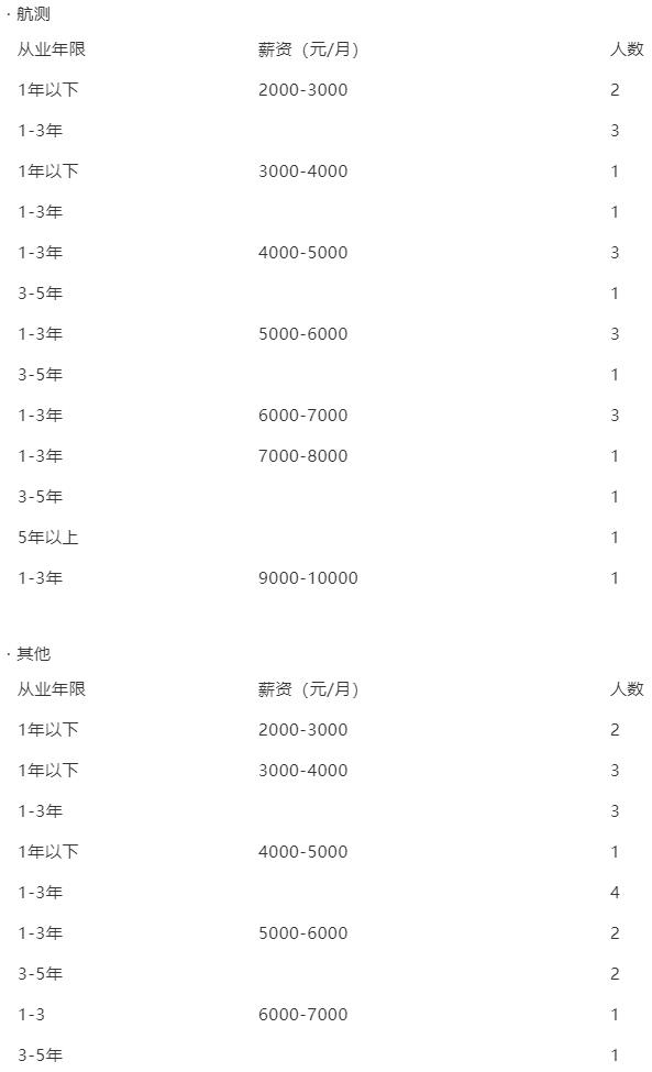 無人機飛手真實薪資大調研