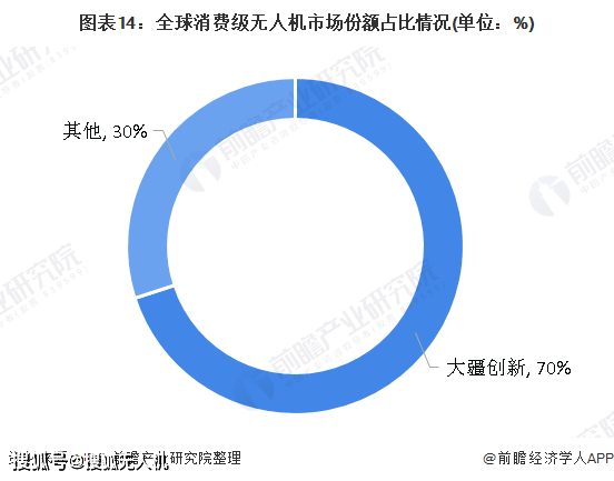 中國無人機行業(yè)發(fā)展前景