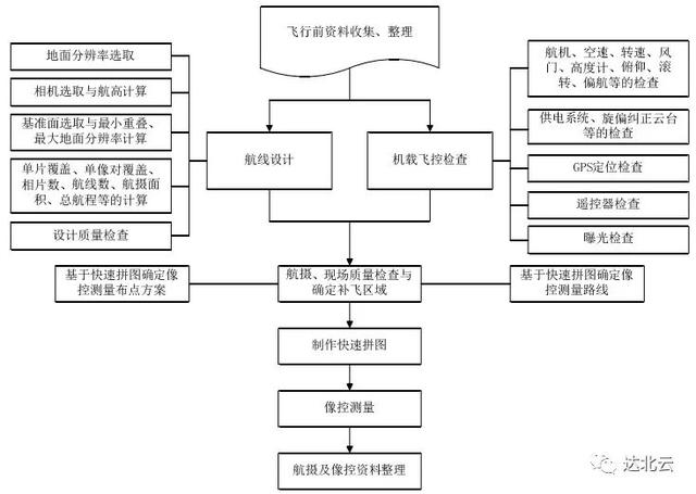 10年的航飛老手傳授的航拍總技術(shù)流程，一定不要錯過哦！ 