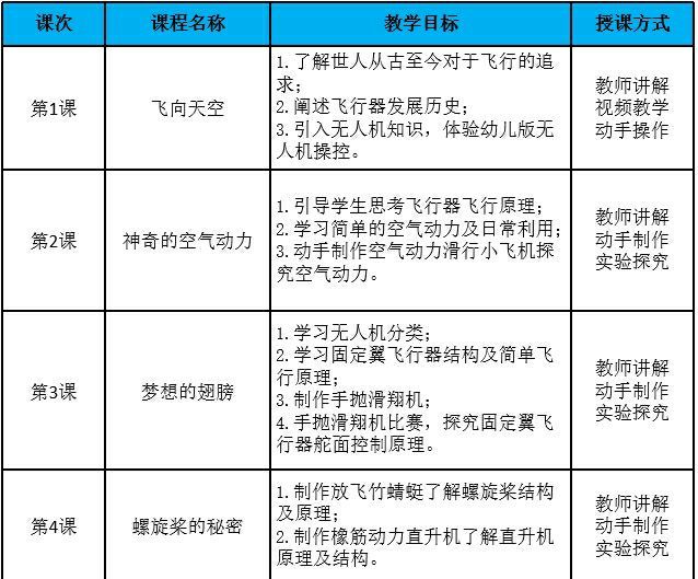 無(wú)人機(jī)教育-無(wú)人機(jī)啟蒙課介紹