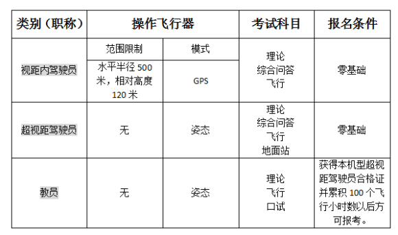 超視距，視距內(nèi)，機長，駕駛員，教員這些名詞的曲別