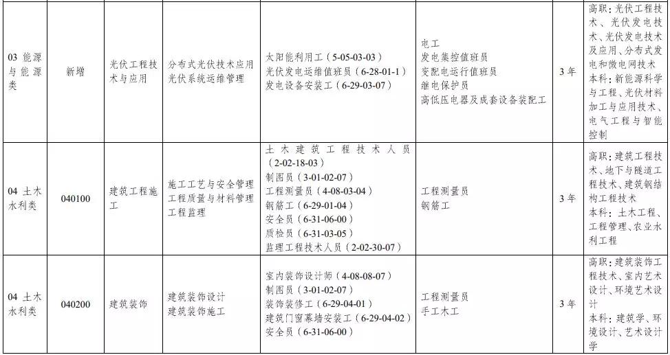 教育部：中等職業(yè)學(xué)校專業(yè)目錄增補(bǔ)無(wú)人機(jī)、航測(cè)等46個(gè)專業(yè)