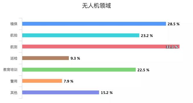 無人機領域