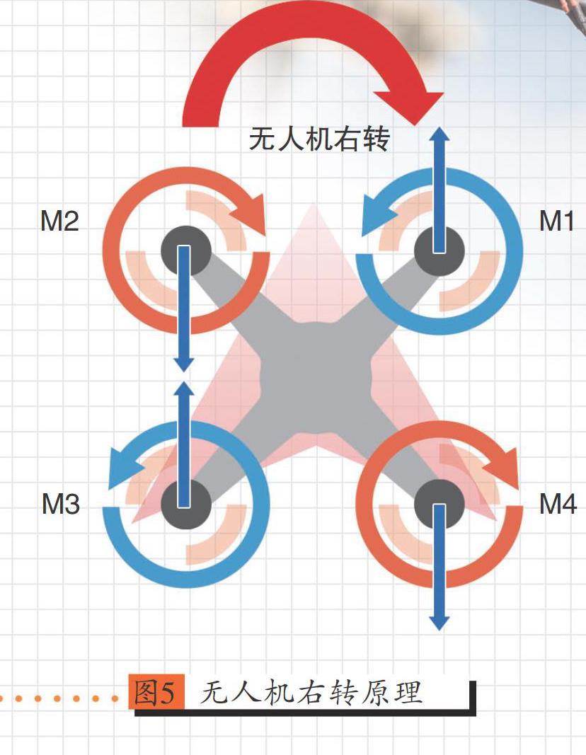 無(wú)人機(jī)是怎么飛起來(lái)的呢？下面我們以四旋翼無(wú)人機(jī)為例