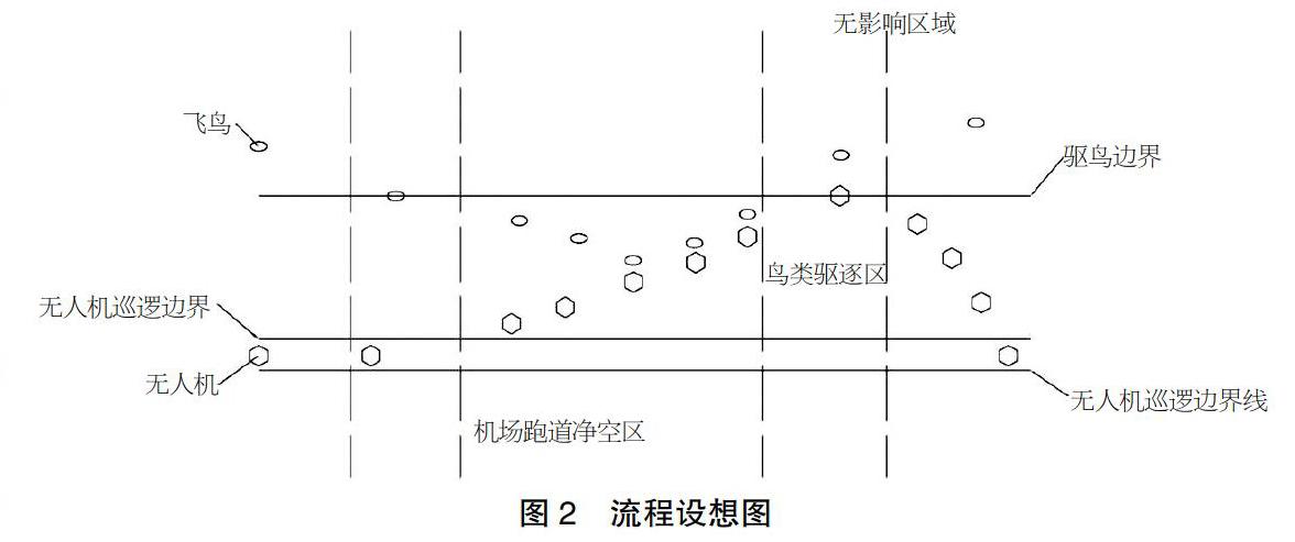 有關(guān)小型無人機(jī)在機(jī)場(chǎng)驅(qū)鳥的研究