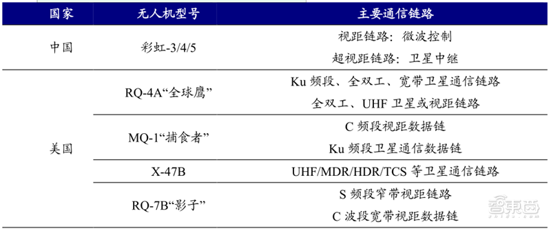 各類型軍用無(wú)人機(jī)對(duì)比