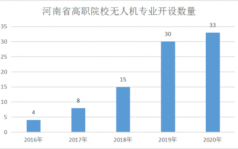 報考河南無人機專業(yè)學校必讀