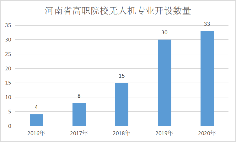 報(bào)考河南無(wú)人機(jī)專業(yè)學(xué)校必讀