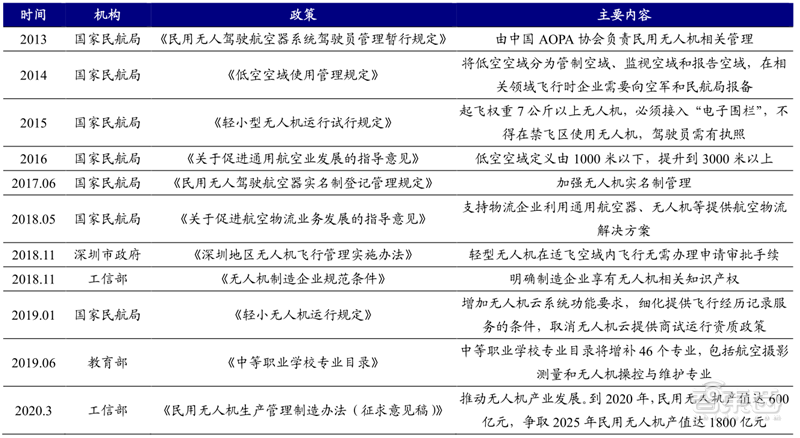 2020-2025 年中國(guó)無(wú)人機(jī)市場(chǎng)預(yù)計(jì)將持續(xù)走高