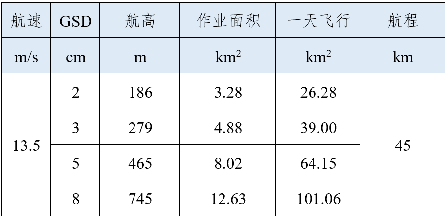 飛馬D2000免像控應(yīng)用高效應(yīng)用篇-作業(yè)效率D-CAM3000作業(yè)效率