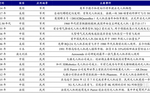 5G引爆無人機第二春！軍事工業(yè)消費三大領(lǐng)域齊開花