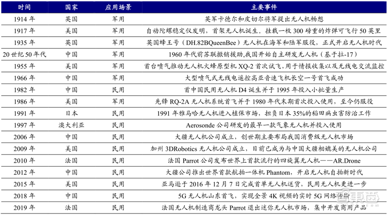 5G引爆無(wú)人機(jī)第二春！軍事工業(yè)消費(fèi)三大領(lǐng)域齊開(kāi)花