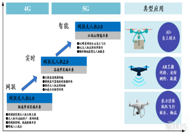 5G 和 和 4G 的網(wǎng)絡(luò)能力對(duì)比