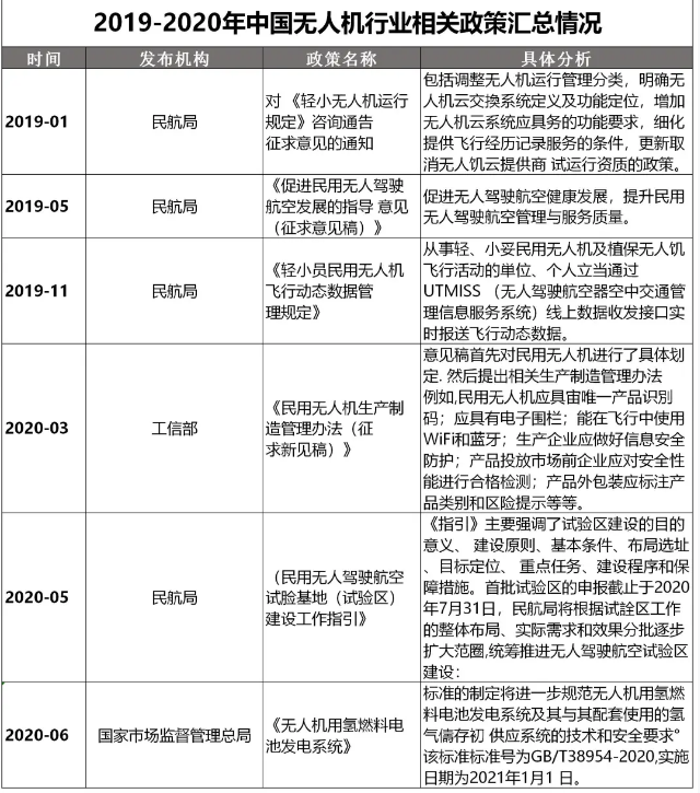  政策為無人機(jī)安全飛行保駕護(hù)航