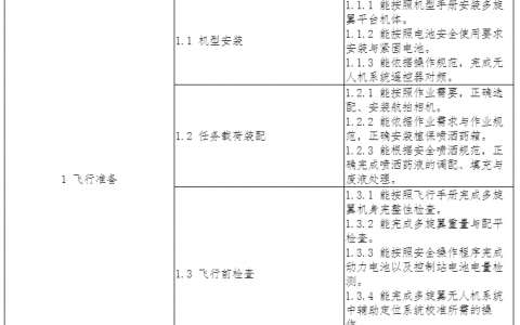 “1+X”證書制度《無人機(jī)駕駛職業(yè)技能等級標(biāo)準(zhǔn)》發(fā)布