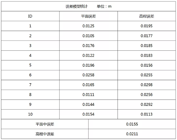 智航SMD-Z6垂直起降固定翼無人機達到了1:500精度