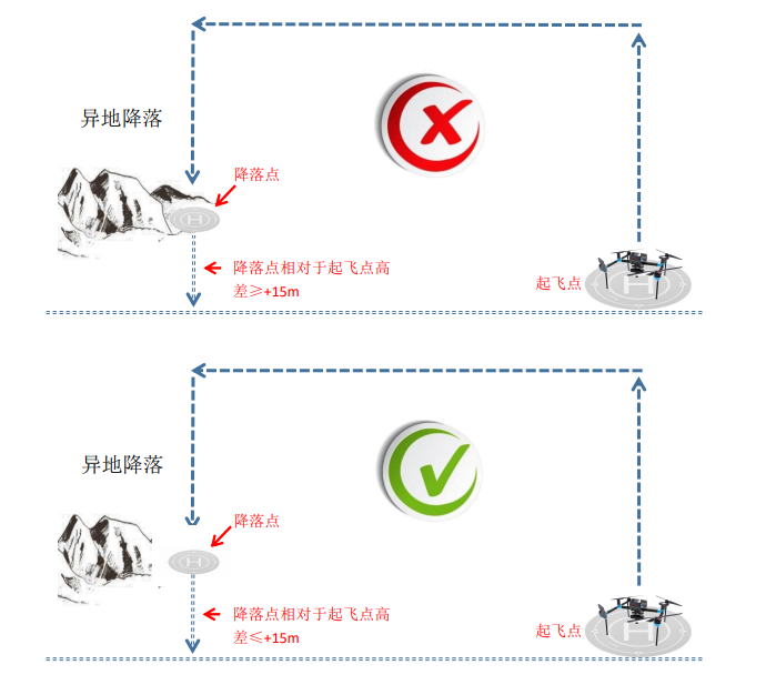 飛馬無人機(jī)異地降落功能使用及注意事項