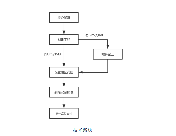 飛馬剔除傾斜冗余影像操作教程