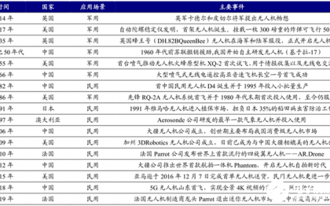 5G引領(lǐng)我國消費級無人機市場份額世界居首，助力無人機實現(xiàn)遠程控制