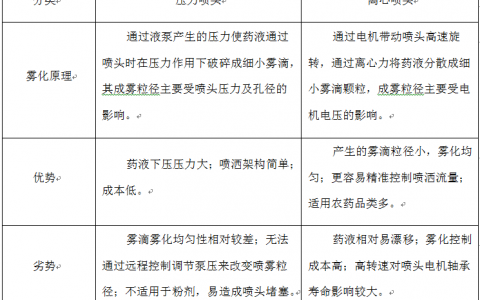 植保無人機(jī)噴灑系統(tǒng)之噴頭必備知識