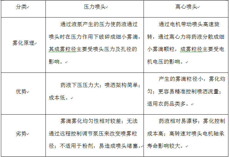 植保無人機(jī)噴灑系統(tǒng)之噴頭必備知識(shí)