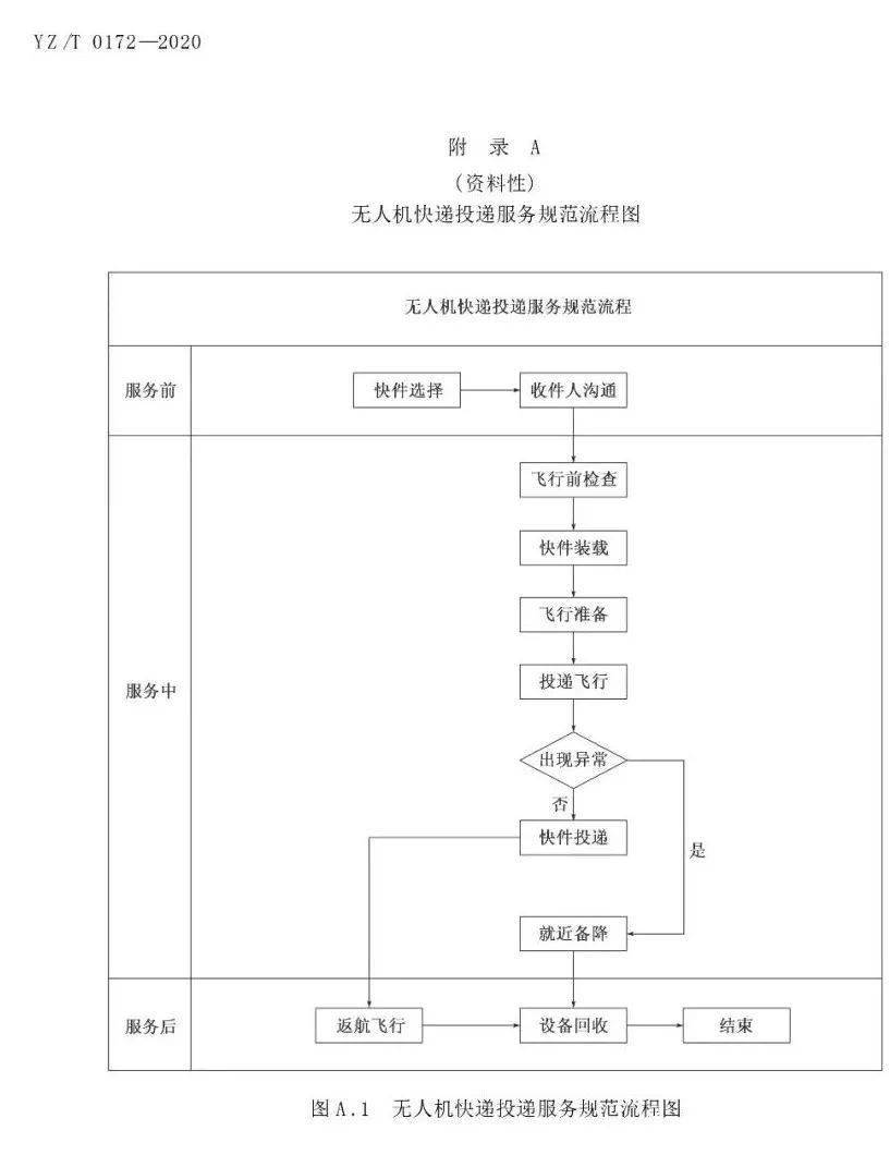 《無(wú)人機(jī)快遞投遞服務(wù)規(guī)范》行業(yè)標(biāo)準(zhǔn)實(shí)施時(shí)間及內(nèi)容