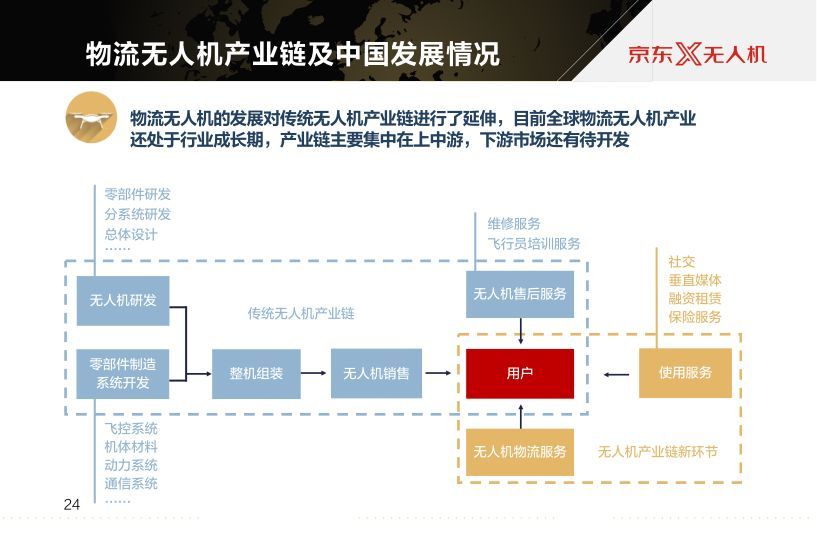 京東報(bào)告世界物流無(wú)人機(jī)發(fā)展現(xiàn)狀及最新趨勢(shì)