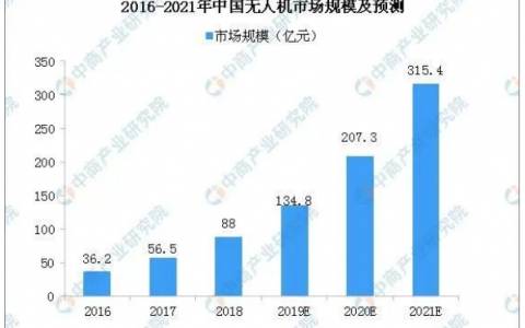 2020中國無人機行業(yè)現(xiàn)狀分析：應用場景多元化 資本爭相入局