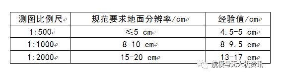 落差區(qū)域無人機傾斜攝影航測航線的規(guī)劃要點