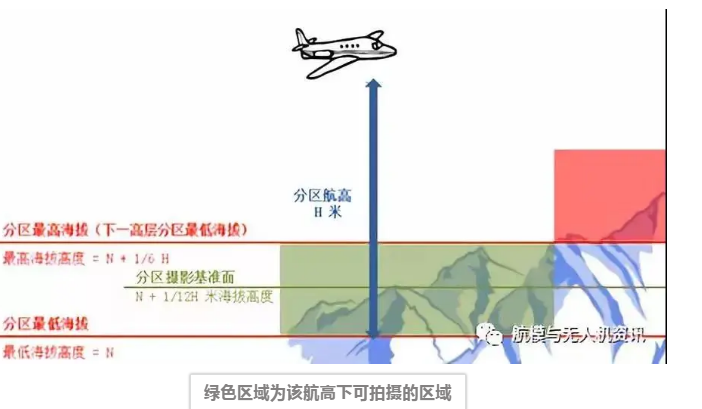 落差區(qū)域無人機傾斜攝影航測航線的規(guī)劃要點