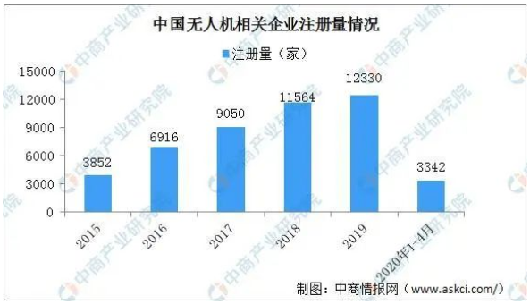 020中國無人機(jī)行業(yè)現(xiàn)狀分析：應(yīng)用場景多元化