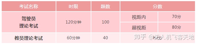 中國民用無人機(jī)駕駛員執(zhí)照考試要考哪些科目，有哪些規(guī)則呢？