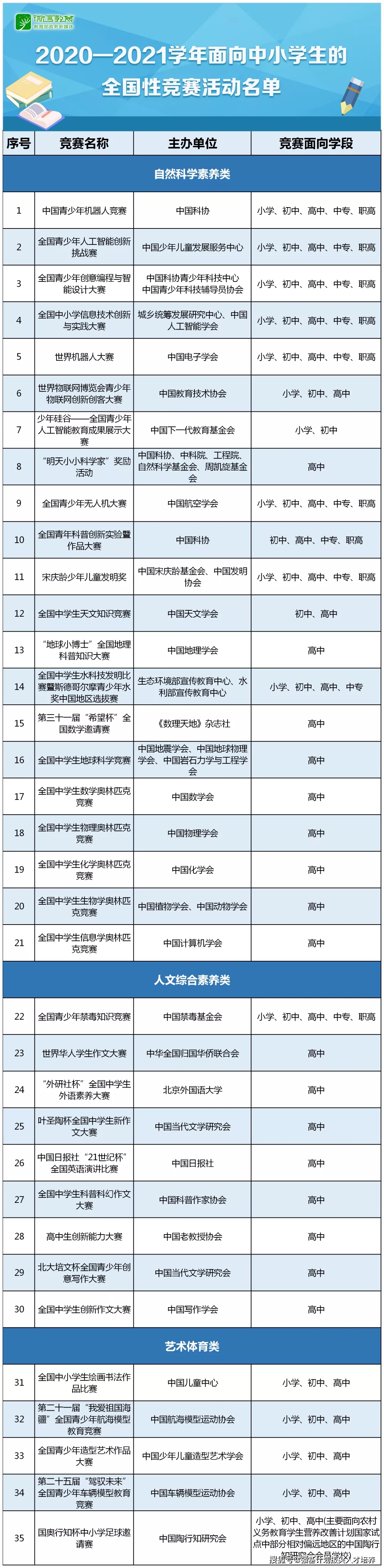 中小學(xué)生全國競賽“白名單”公布，全國青少年科技創(chuàng)新大賽未列入