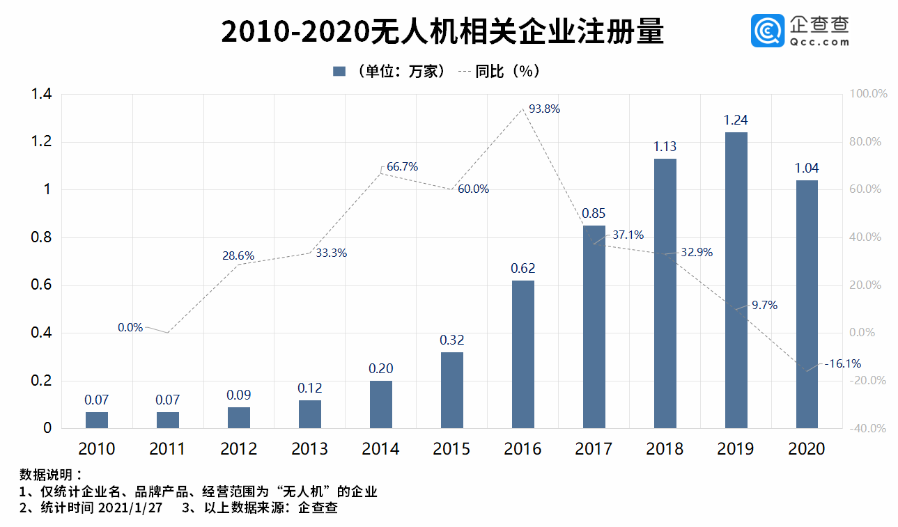 企查查：2020年我國(guó)無人機(jī)新注冊(cè)企業(yè)1.04萬家