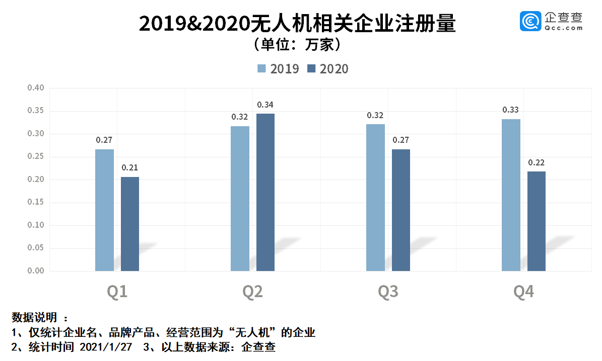 企查查：2020年我國(guó)無人機(jī)新注冊(cè)企業(yè)1.04萬家