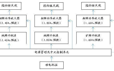 無(wú)人機(jī)怕什么干擾，什么干擾是最嚴(yán)重的