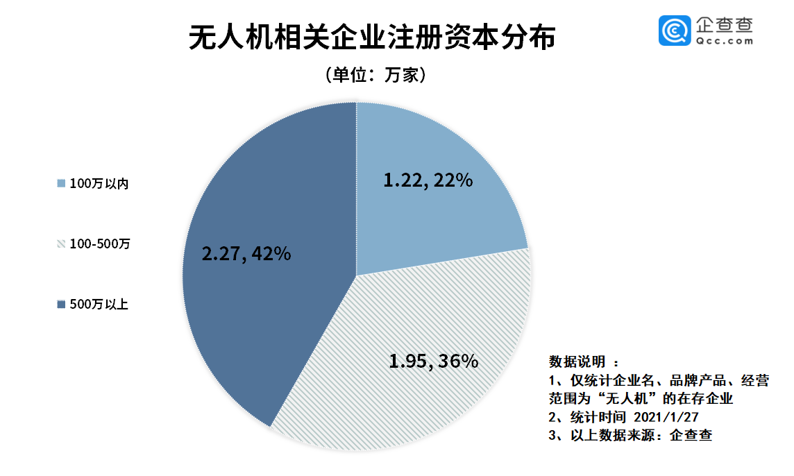 企查查：2020年我國(guó)無人機(jī)新注冊(cè)企業(yè)1.04萬家