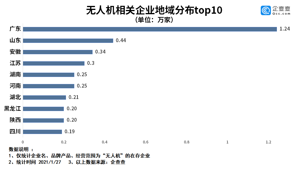 企查查：2020年我國(guó)無人機(jī)新注冊(cè)企業(yè)1.04萬家