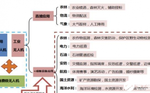 目前無人機在市面上最常用最成熟的應(yīng)用方向