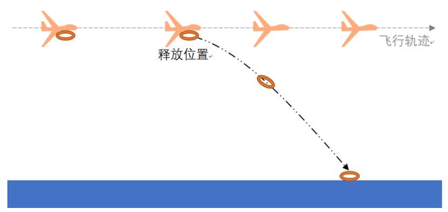 無人機(jī)的救生圈精準(zhǔn)拋投方案-我愛無人機(jī)網(wǎng)