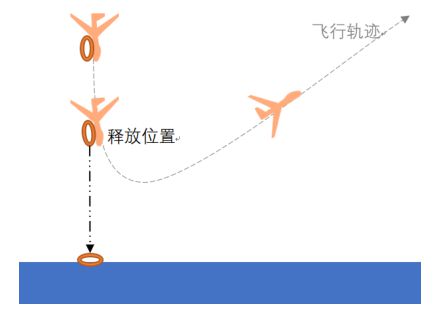 無人機(jī)的救生圈精準(zhǔn)拋投方案-我愛無人機(jī)網(wǎng)