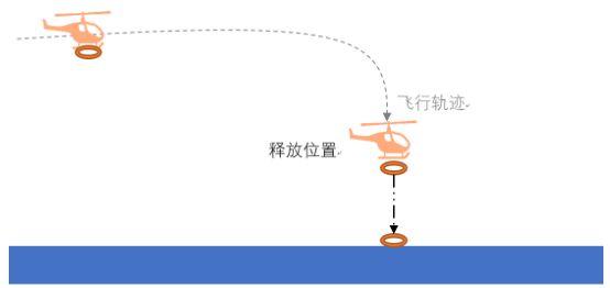 無人機(jī)的救生圈精準(zhǔn)拋投方案-我愛無人機(jī)網(wǎng)