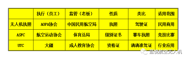 民航執(zhí)照（AOPA合格證）、ASFC、UTC 選哪個(gè)？