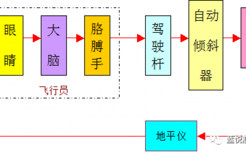 帶你秒懂“無人直升機(jī)”的秘密——飛行控制篇