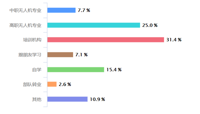 021年最新無(wú)人機(jī)飛手從業(yè)調(diào)查報(bào)告"