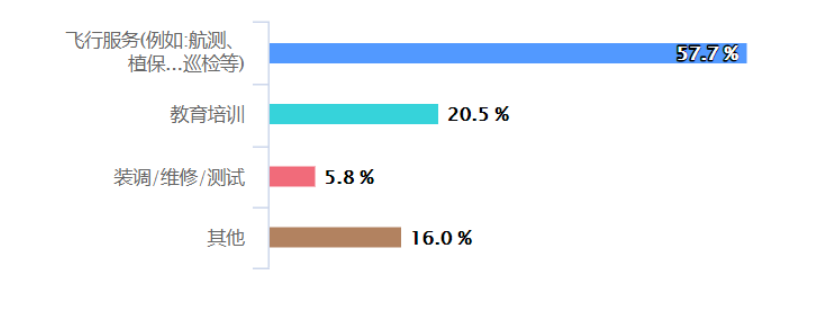 021年最新無(wú)人機(jī)飛手從業(yè)調(diào)查報(bào)告"